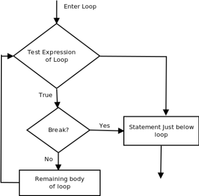 Break Statement, Continue Statement, Comments & Java Doctool | Inviul