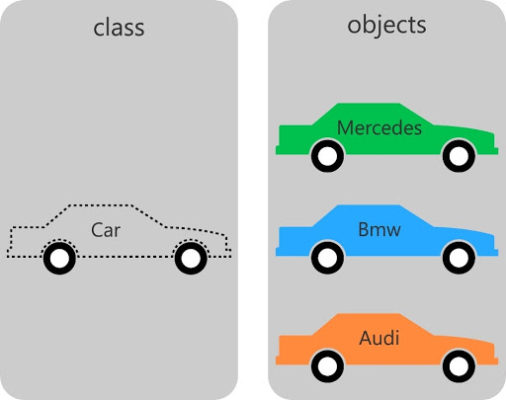 Class Object Real Life Example