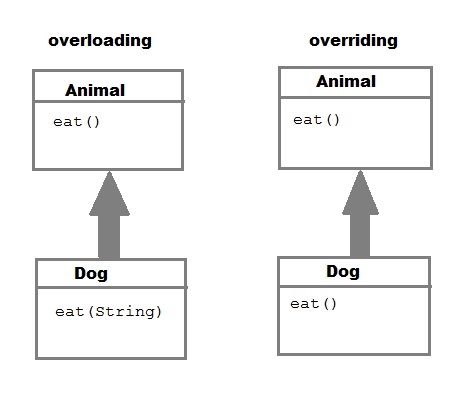 (JMSE): 10 Difference between Method overloading and  Method overriding in java - in detail with programs